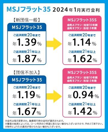 【住宅ローン】2024年1月の金利とシミュレーション