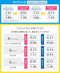 【住宅ローン】2024年12月の金利とシミュレーション