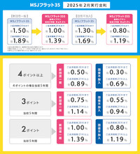 【住宅ローン】2025年2月の金利とシミュレーション