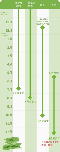 『子育てグリーン住宅支援事業』の補助金を使いたいなら、いつまでに何をしたらいいの？・・・