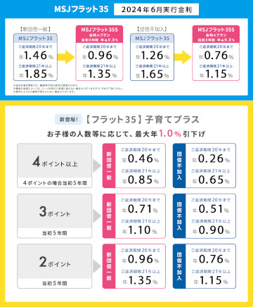 【住宅ローン】2024年6月の金利とシミュレーション