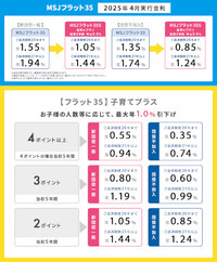 【住宅ローン】2025年4月の金利とシミュレーション
