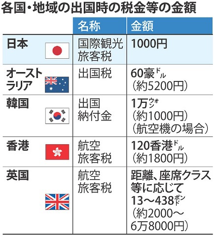 とうとう入国税の徴収がはじまるか? とうとう入国税の徴収がはじまるか?