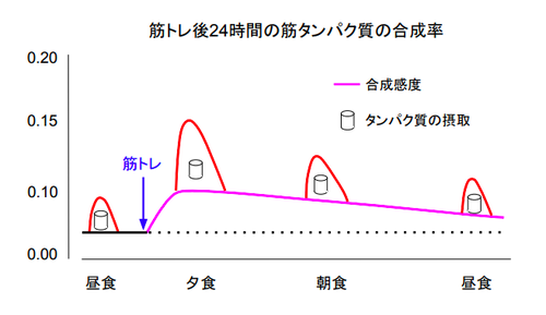 筋 トレ 食事 タイミング