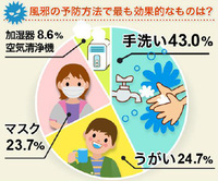 風邪をひく前に対策できること