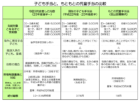 「子ども手当」リニューアル
