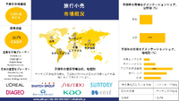 世界の旅行小売業界の調査、シェア、サイズレポート、成長、需要、トップメーカー - 2024-2036年予測