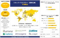 世界のリキッドバイオプシー産業調査、洞察、サイズ、シェア、動向…