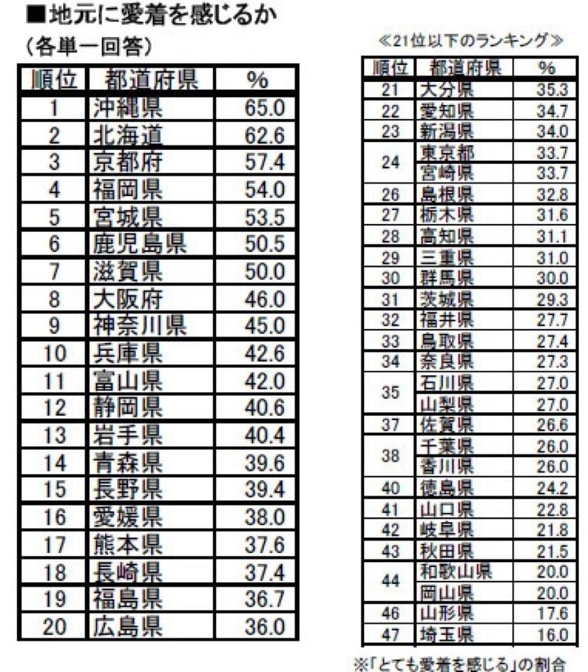 地元に愛着を感じますか?