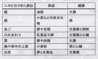 にきび（マクロビ的原因は？）